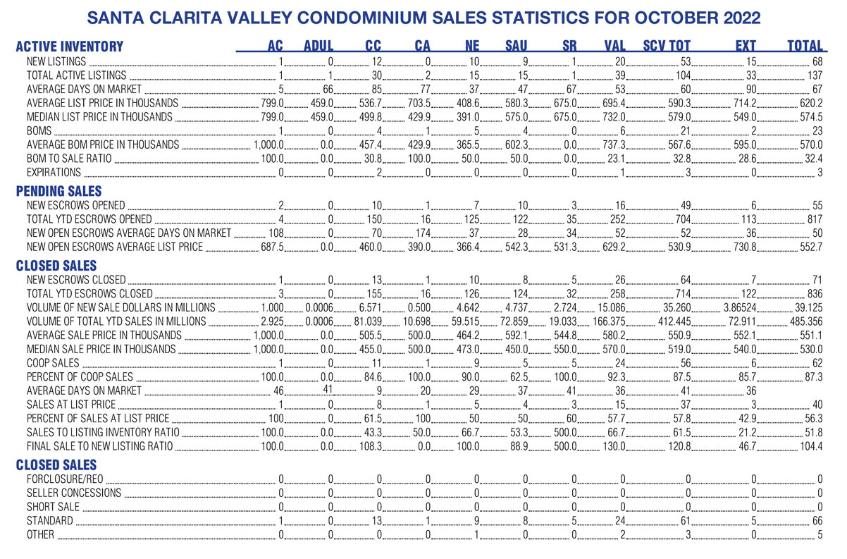 Santa Clarita Valley Condominium Sales Statistics 2022