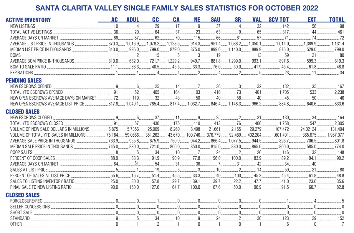 Santa Clarita Valley Single Family Sales Statistics 2022
